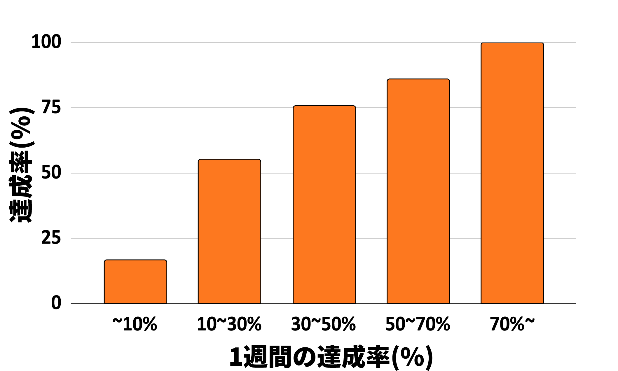 開始1週間の達成率と成功率