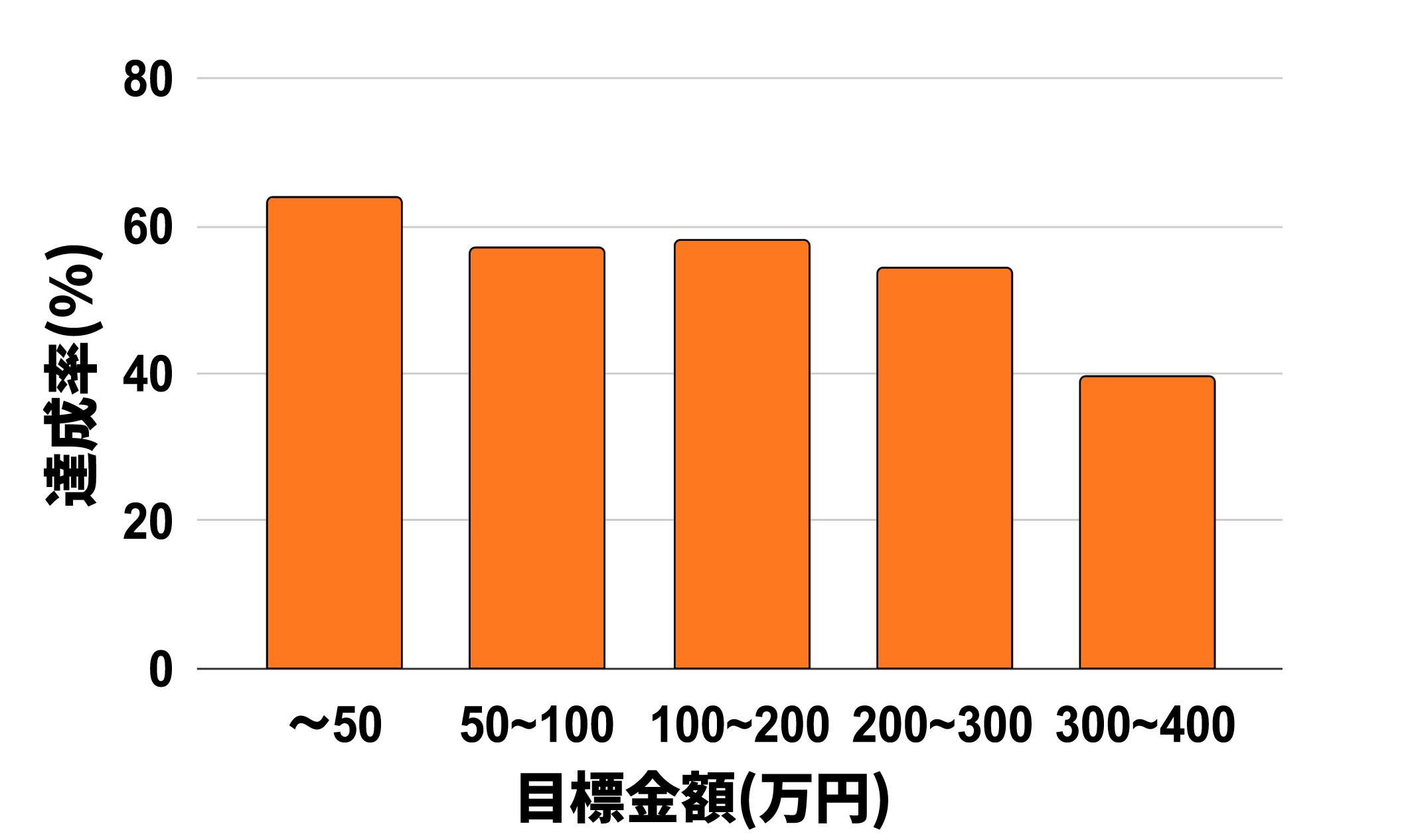 目標金額と達成率