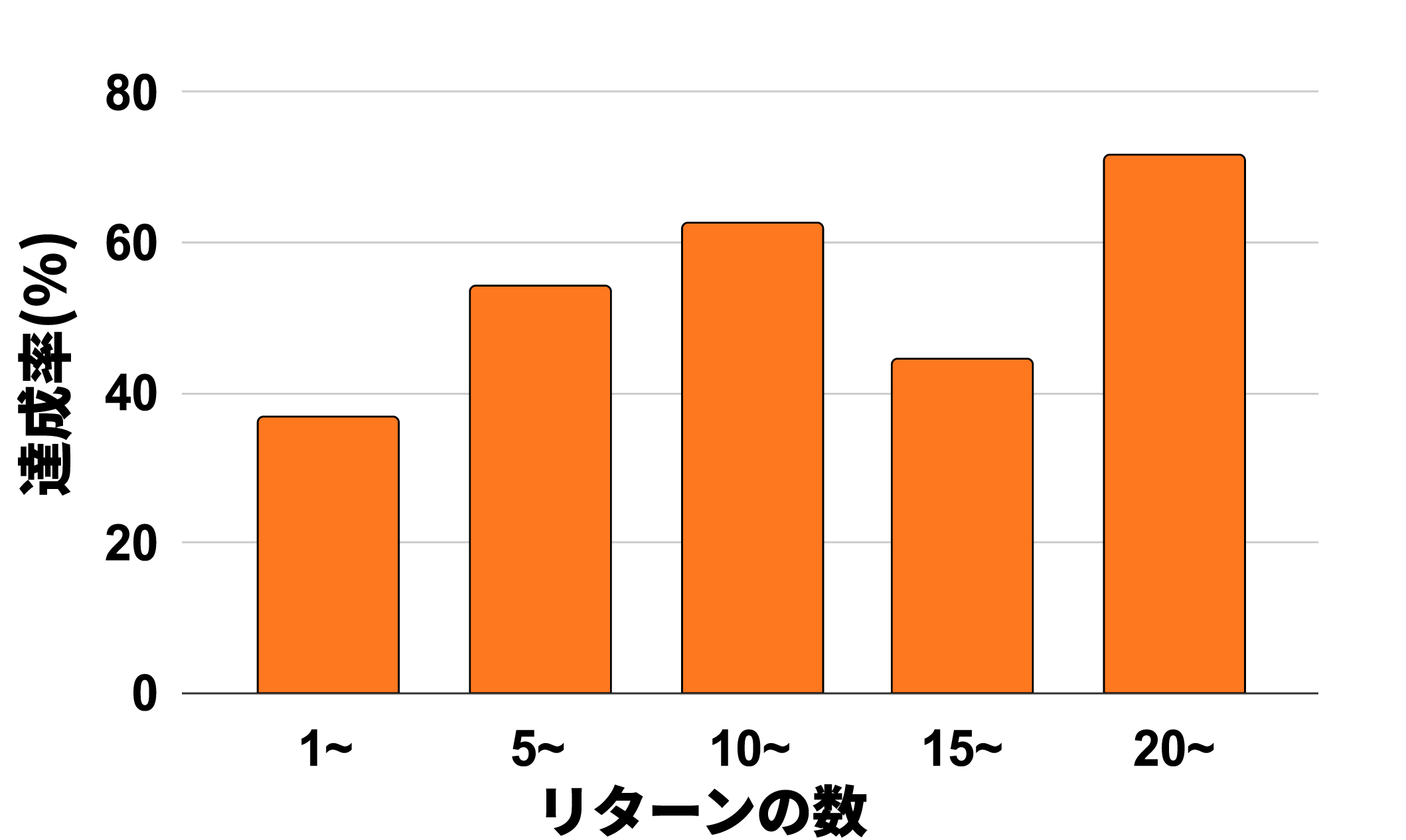 リターン数と達成率