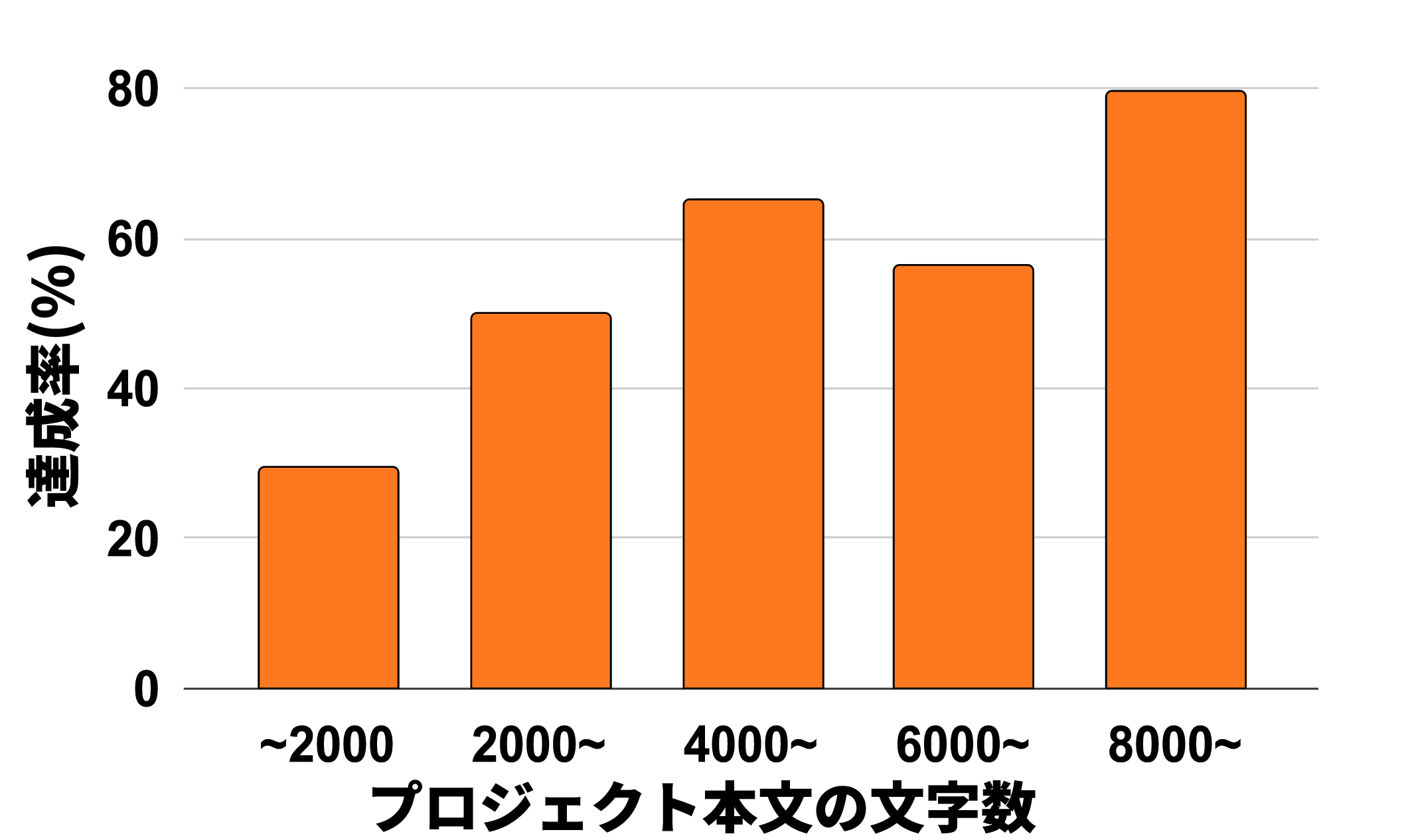 ページの文字数と達成率