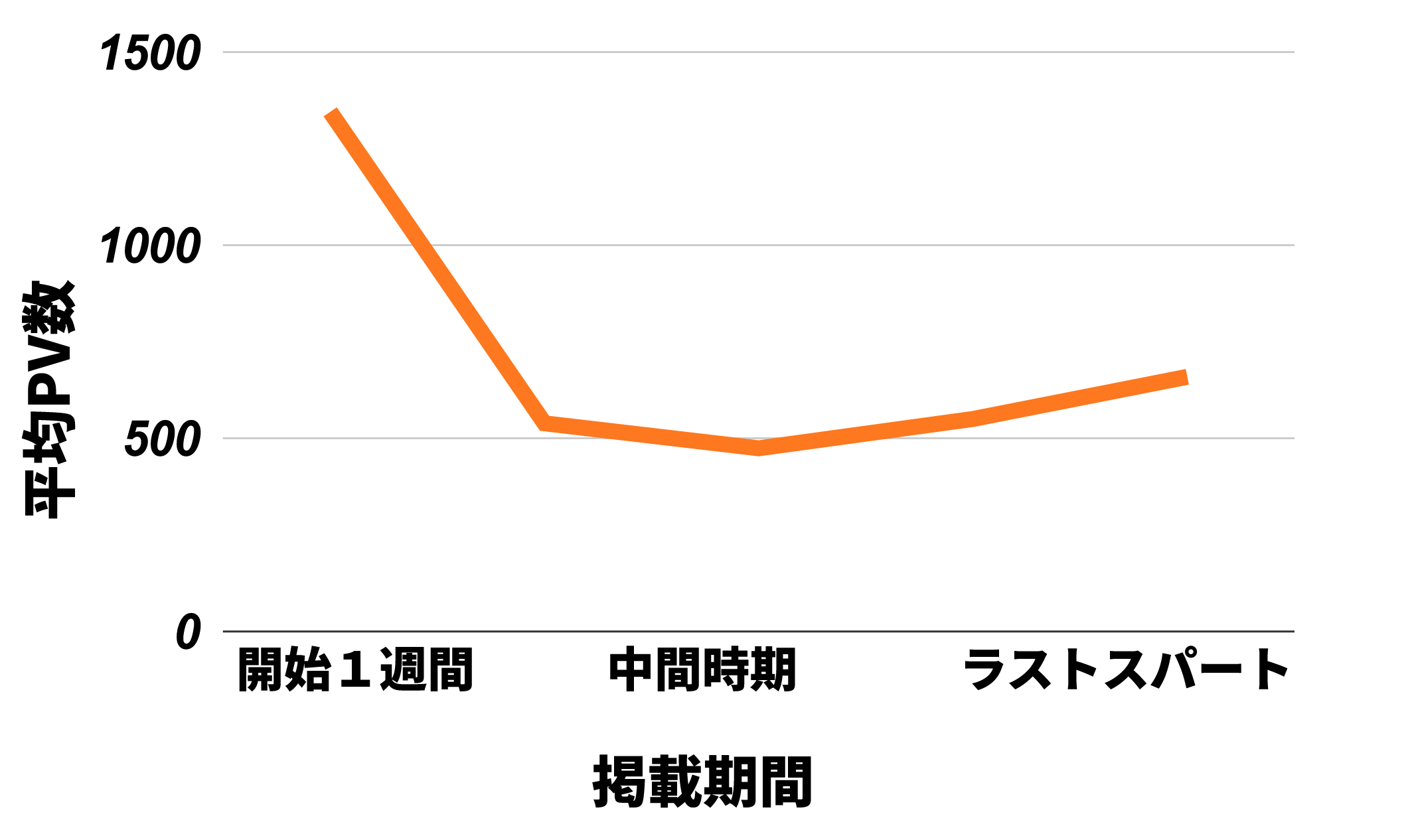 プロジェクト期間のPV数推移