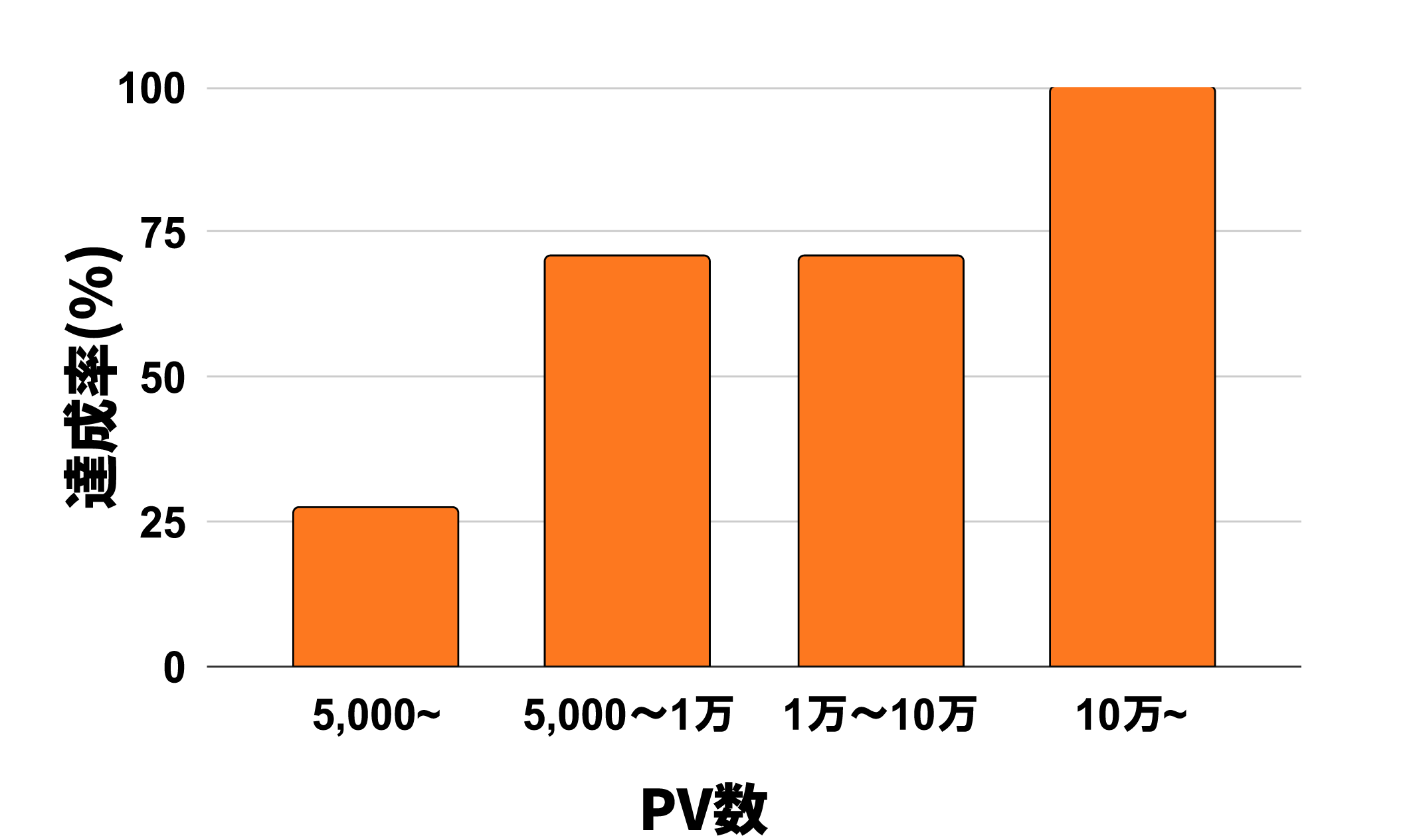 PV数と目標達成率