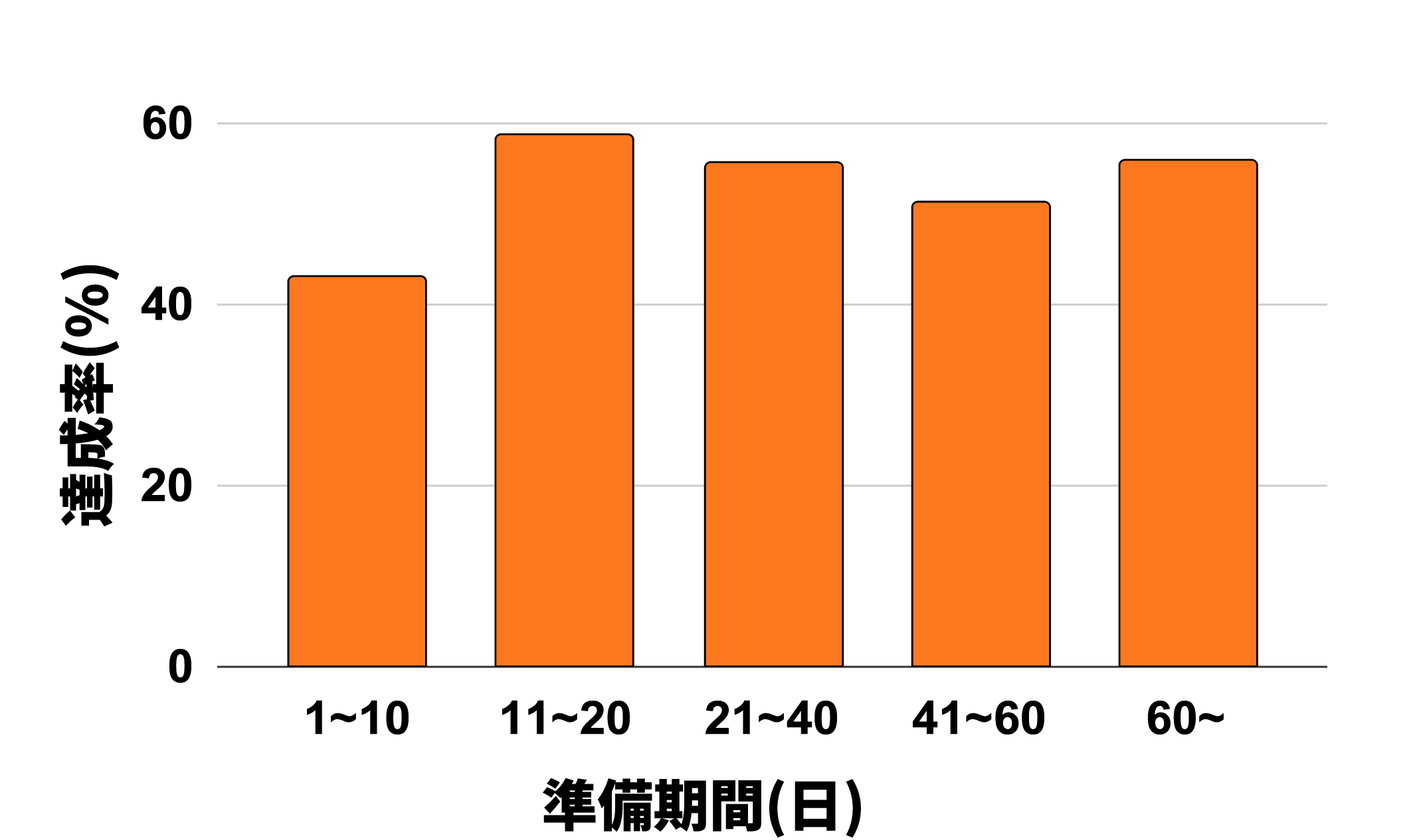 準備期間と達成率