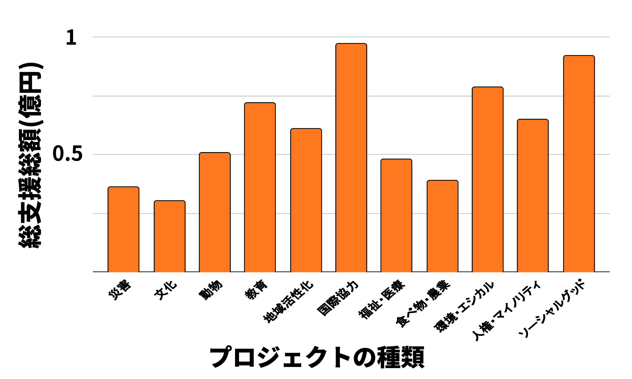 カテゴリーごとの総支援総額
