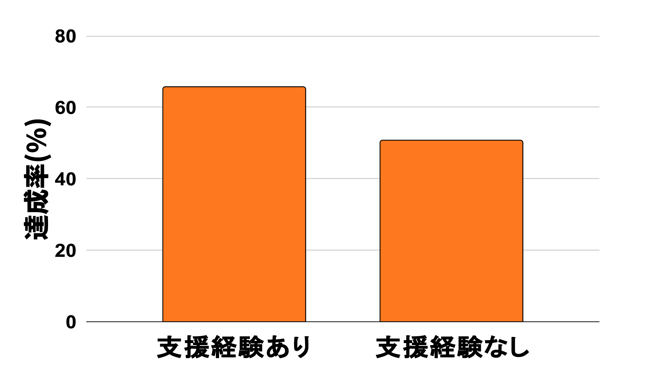 支援経験の有無と達成率