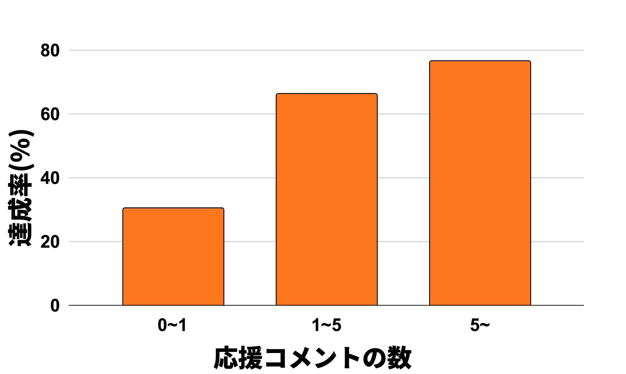 応援コメントの数と達成率