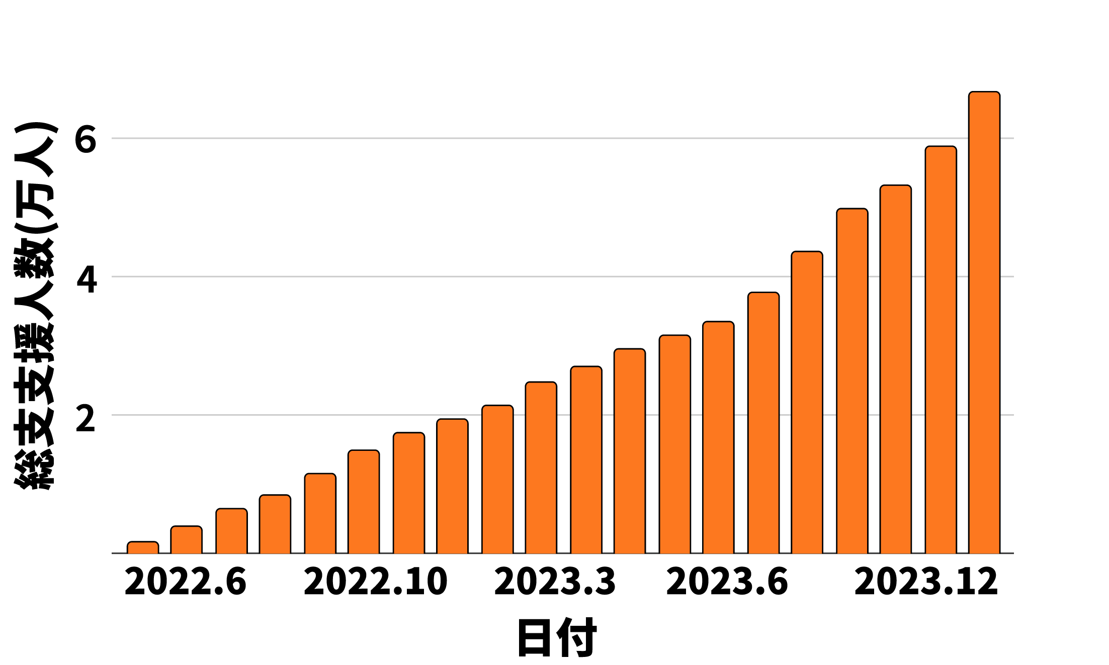 累計支援者数の推移