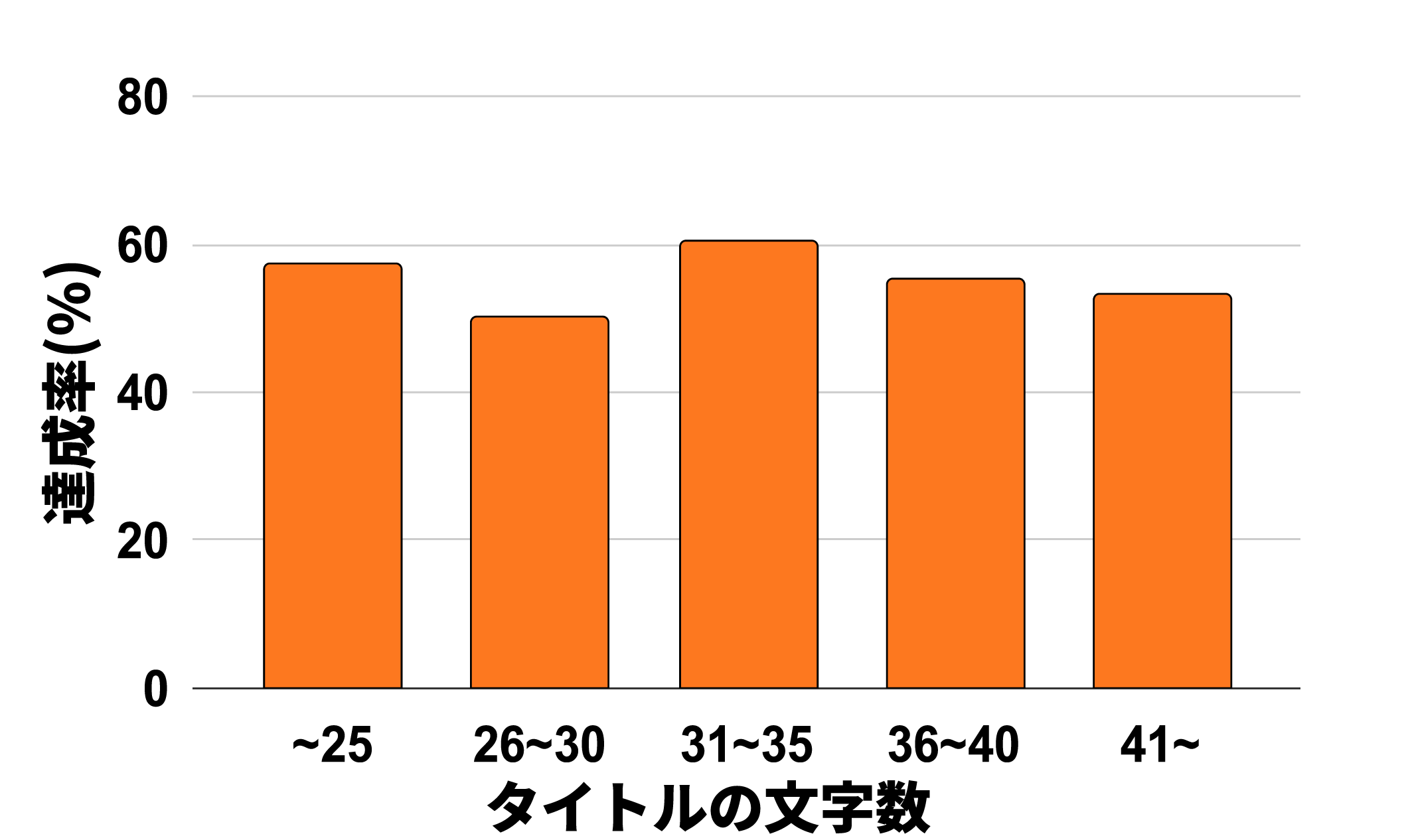 タイトルの文字数と達成率