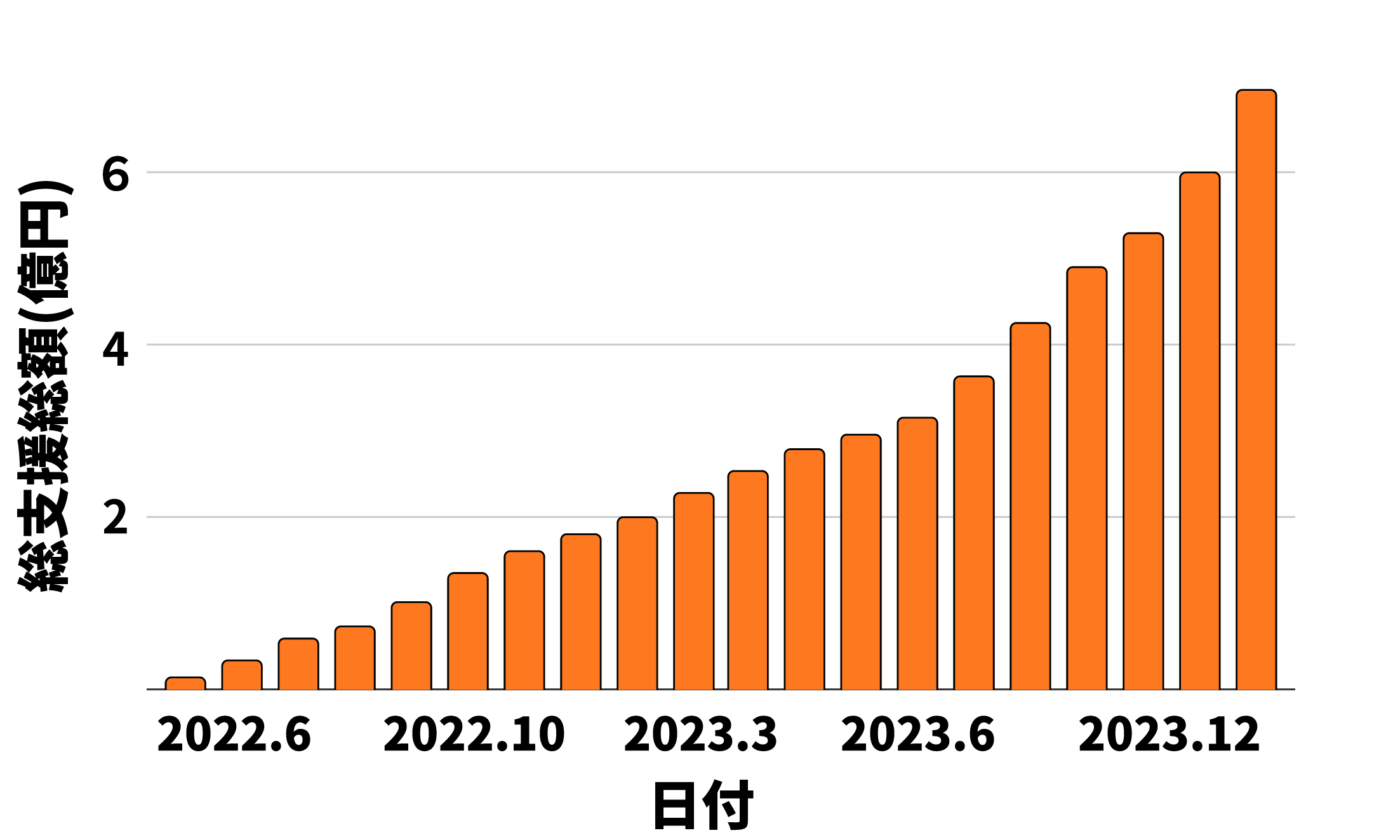 累計支援総額の推移