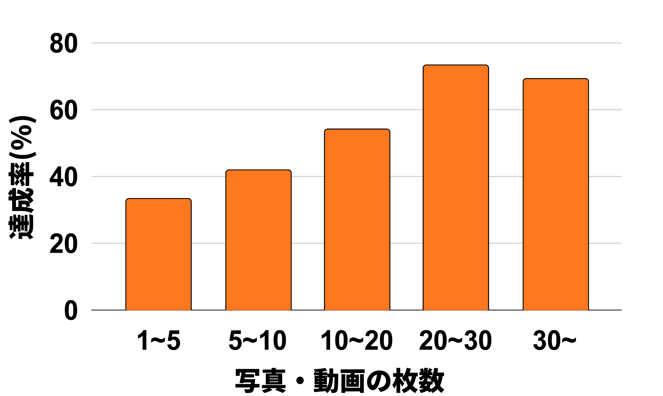 写真・動画の枚数と達成率